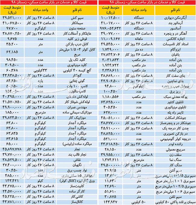 هزینه ساخت و ساز از مصالح تا مهندس