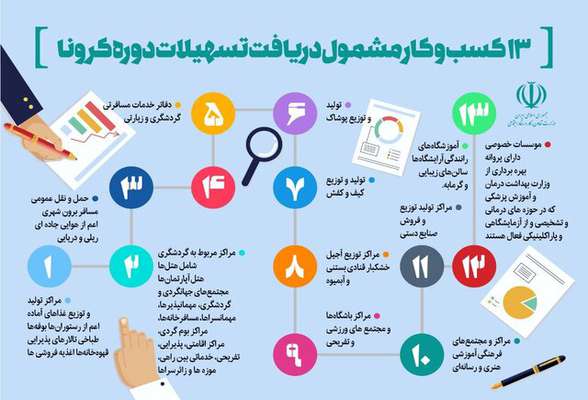 اسامی ۱۳ کسب و کار مشمول دریافت تسهیلات کرونا + جزئیات دریافت وام