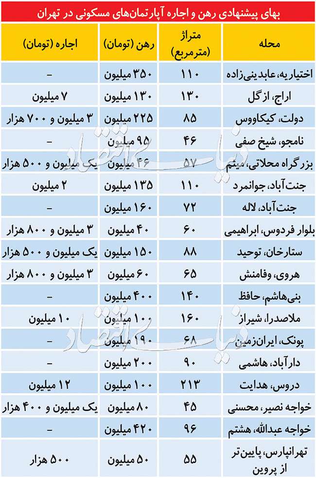 پیش‌بینی رشد بهاره اجاره‌بها در تهران