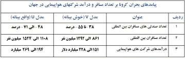 تحلیل ایکائو درباره تاثیرات کووید ۱۹ بر سفرهای هوایی