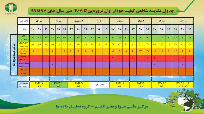 جدول مقایسه شاخص کیفیت هوا از اول فروردین تا ۱۱ خرداد ماه طی سال های ۹۷ تا ۹۹