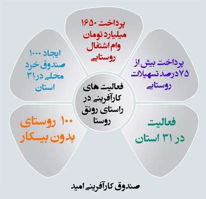 سه طرحی که اشتغال روستا را رونق می‌دهد
