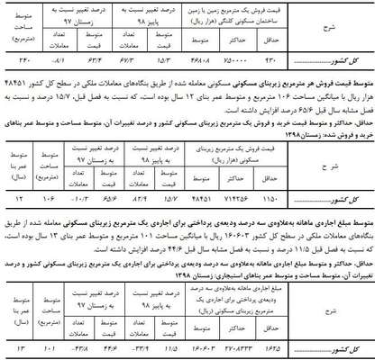 افزایش قیمت ۱۵ درصدی قیمت زمین در زمستان ۹۸