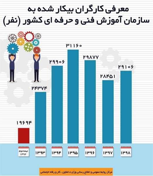 افزایش آمار معرفی کارگران بیکار شده به سازمان فنی و حرفه‌ای