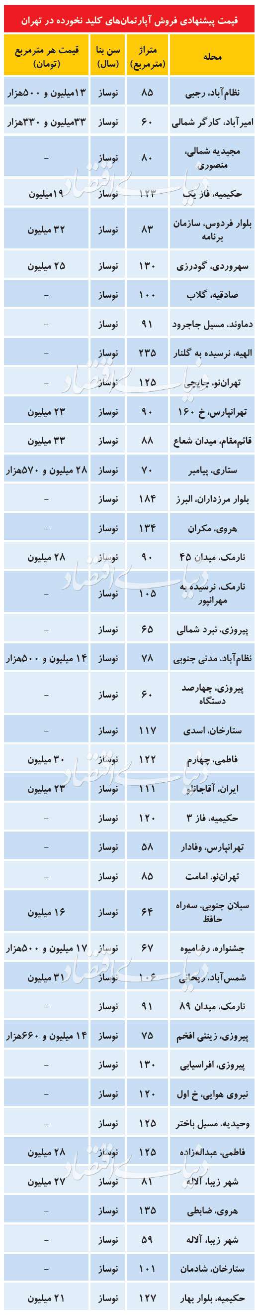 مشتریان آپارتمان‌های نوساز تجهیز نشده