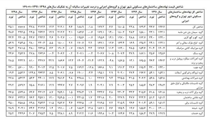 مصالح ساختمانی چقدر خانه را در تهران گران کرد؟