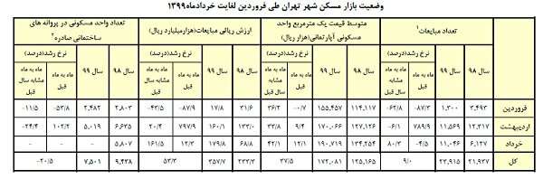 میانگین قیمت مسکن در تهران به ۱۹ میلیون تومان رسید/ افزایش ۸۰ درصدی معاملات+جدول