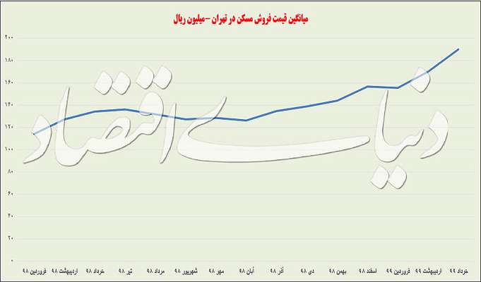 نبض متفاوت مسکن در سایر شهرها