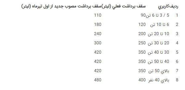سقف برداشت سوخت ناوگان حمل و نقل جاده‌ای افزایش یافت