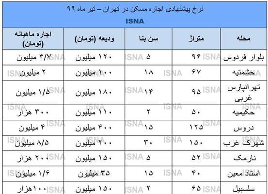 بازار اجاره آرام گرفت+ نرخ تیرماه