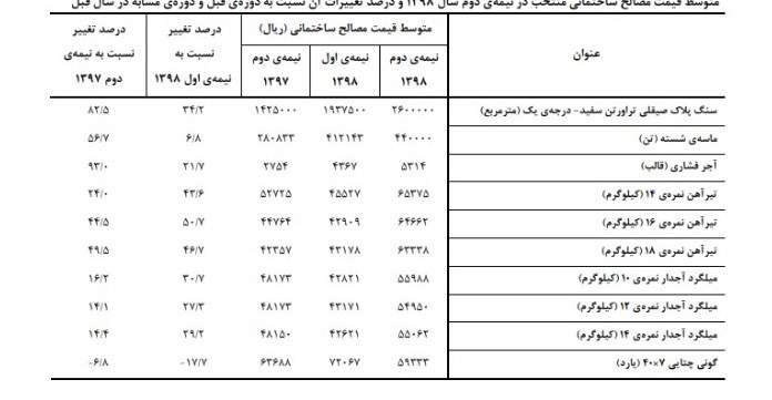 توسط مرکز آمار انجام می شود؛ بررسی قیمت ۱۷۹ کالای مصالح ساختمانی