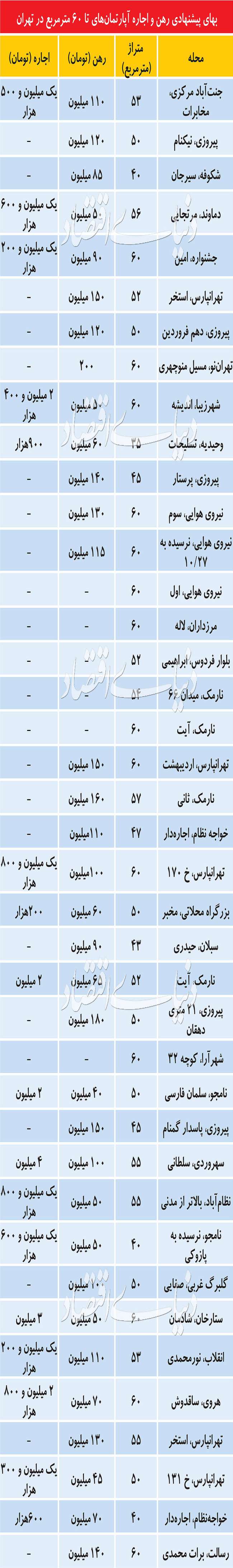 دو علت رونق در بازار اجاره آپارتمان‌های نقلی