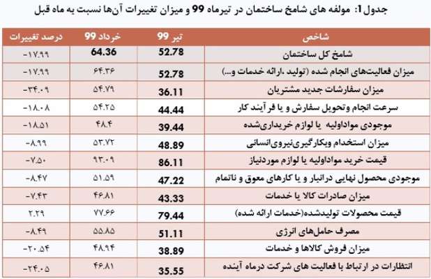 شامخ صنعت ساختمان کاهش یافت
