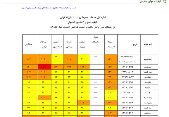 وضعیت کیفی هوای اصفهان، کاشان و نجف‌آباد ناسالم برای گروه های حساس است
