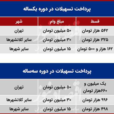 شرایط دریافت وام جدید دولتی؛ چه کسانی می توانند وام ودیعه بگیرند؟