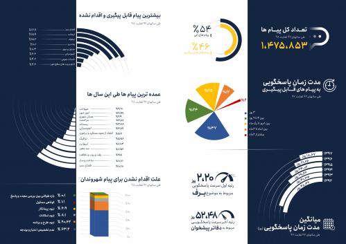 ثبت یک میلیون و ۴۷۵ هزار درخواست مردمی در ۱۳۷ مشهد