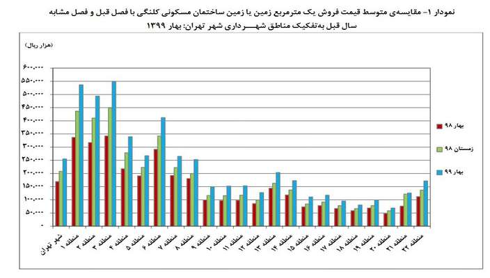متوسط قیمت یک متر زمین در تهران ۲۵ میلیون تومان شد