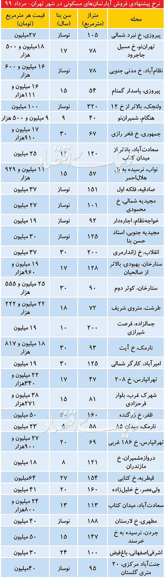 آخرین تحولات بازار مسکن در «۲۰ دقیقه»