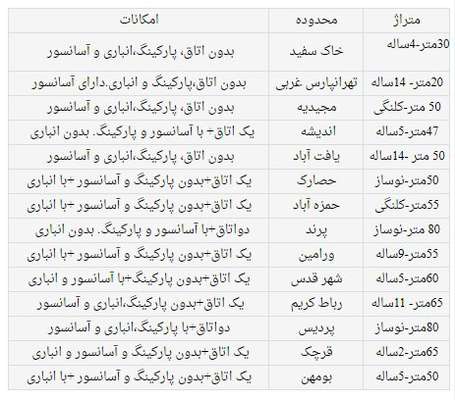  با وام ودیعه کجا می توان اجاره کرد؟