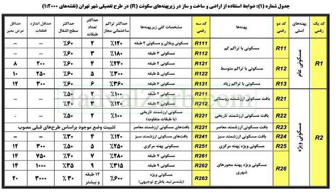 آشنایی با تراکم ساختمانی و نحوه محاسبه آن؛ قانون ۶۰ درصد ساخت چیست؟