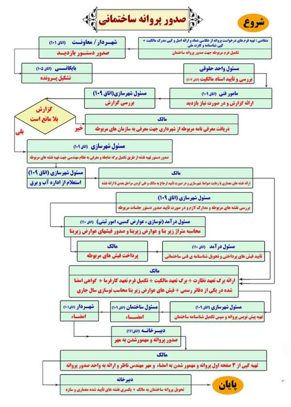  مراحل دریافت پروانه ساختمان چگونه است؟