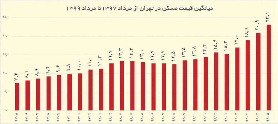  فرار پول‌های درشت به سمت بازار مسکن