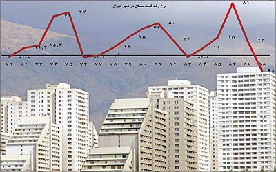 سیاست‌های اقتصادی در افزایش قیمت مسکن تأثیر‌گذار بود