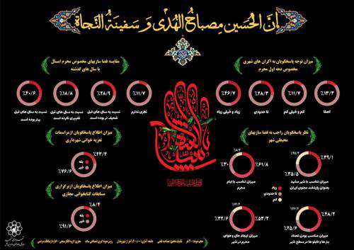 بهبود فضاسازی های شهر برای ایام محرم از نگاه ۴۰ درصد شهروندان