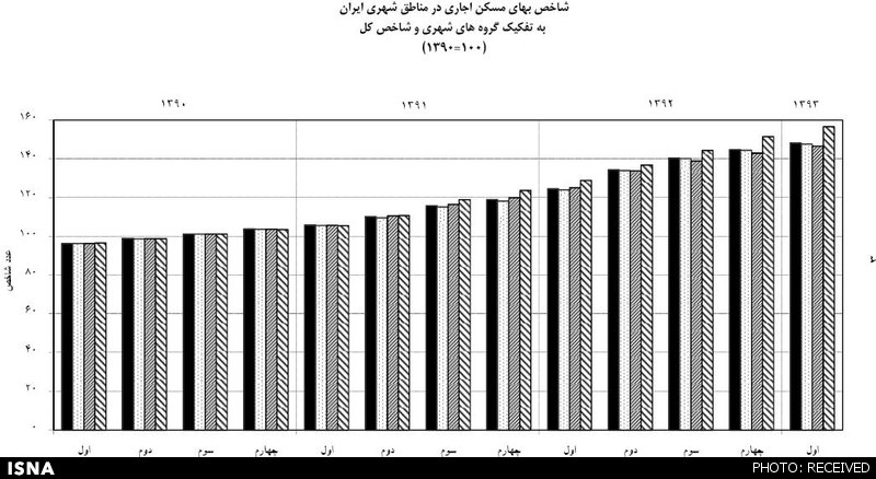 تورم مسکن اجاری به ۲۰٫۹ درصد رسید/ افزایش شاخص در کلیه استان‌ها