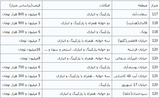 نرخ اجاره بهای آپارتمان‌های ۲۰۰ متری در تهران