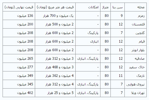 قیمت آپارتمان‌های ۸۰ متری قدیمی در تهران