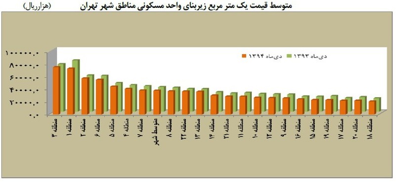 گران‌ترین و ارزان‌ترین خانه‌ها در مناطق تهران