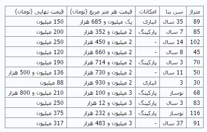 مظنه قیمت خانه در نظام‌آباد + جدول
