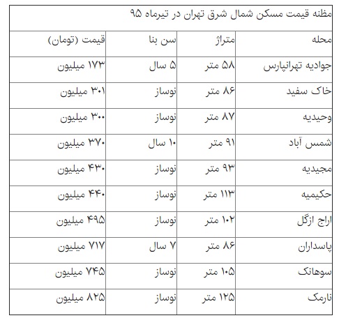 بازار کساد مسکن در شمال شرق تهران + قیمت