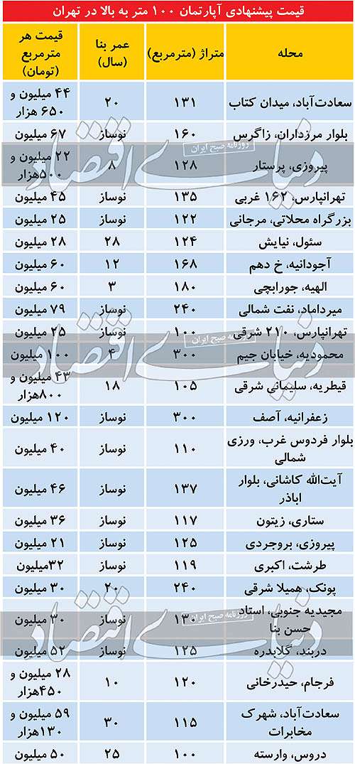 افزایش فایل‌های نوساز  با زیربنای بیش از ۱۰۰ متر