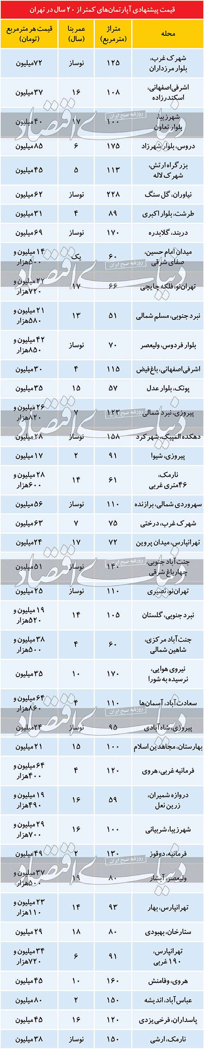 وضعیت املاک جدید عرضه شده  به بازار معاملات