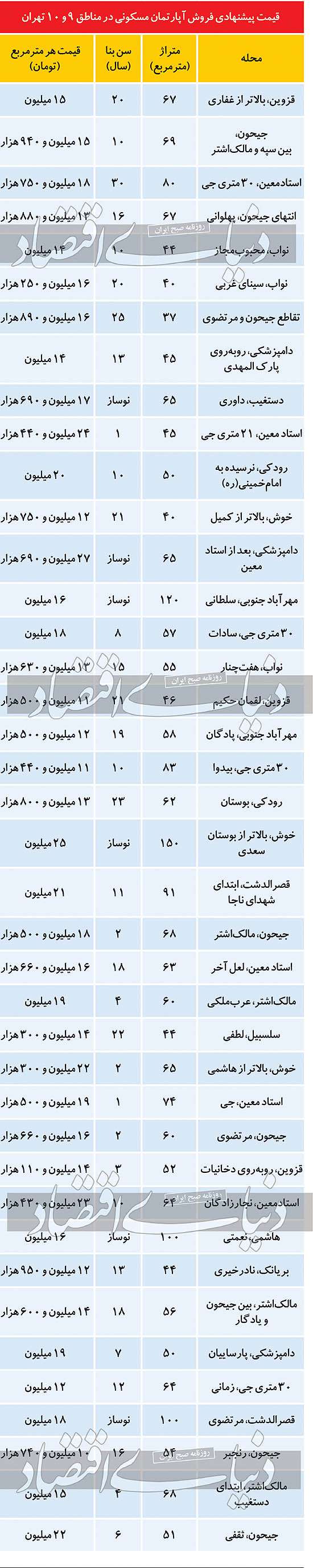 بازار مسکن در مناطق ۹ و ۱۰ پایتخت