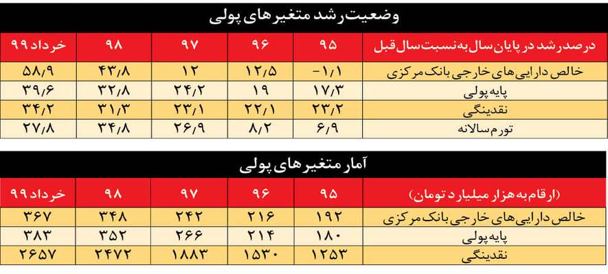  چگونه می توان نقدینگی بازار را کنترل کرد؟