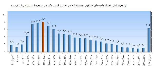 وزن خانه های متری ۱۰ تا ۲۰ میلیون در بازار مسکن