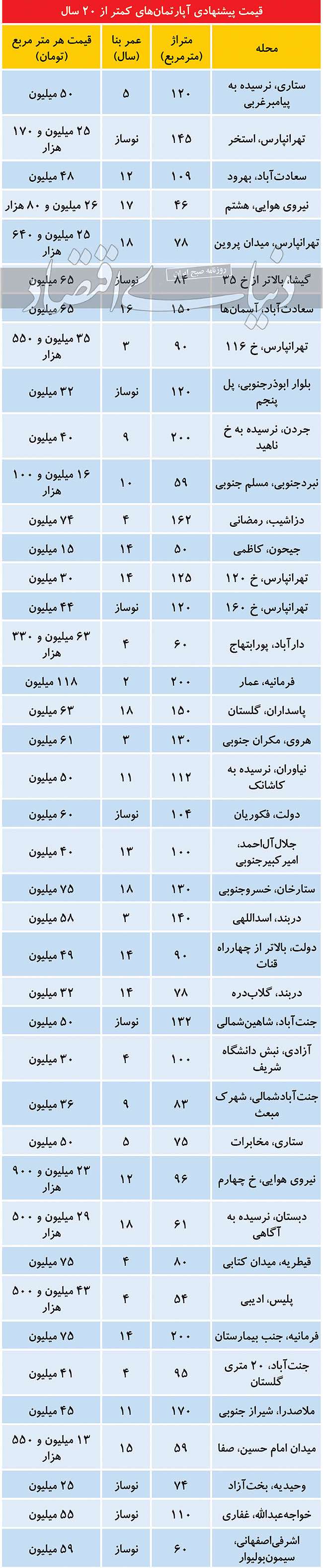 دمای قیمتی املاک کمتر از ۲۰ سال در تهران