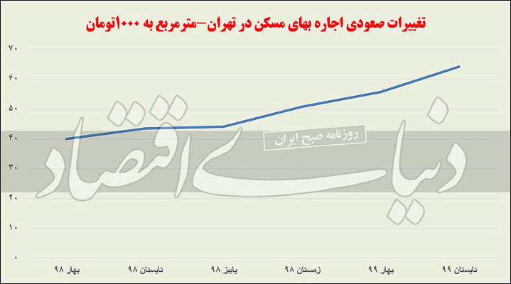 اجاره‌بها تنظیم شد یا تزئین؟