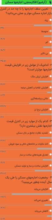 خواسته مردم از مسوولان در حوزه مسکن چیست؟