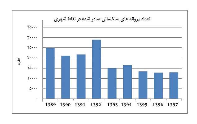 تمایل اصفهانی‌ها به ساخت خانه ۲طبقه از افزایش قیمتها تا صرفه اقتصادی
