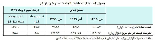 گزارش بانک مرکزی از بازار مسکن در دی ماه؛ قیمت مسکن همچنان در مدار افزایش است
