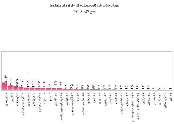 معافیت حق بیمه کارفرمایان به شرط جذب فارغ التحصیلان!