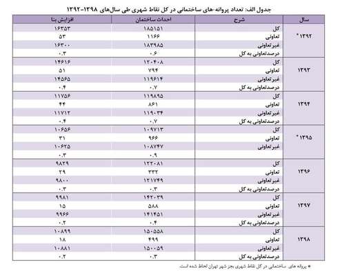 سهم تعاونی‌ها از پروانه‌های ساختمانی مسکن چقدر است؟
