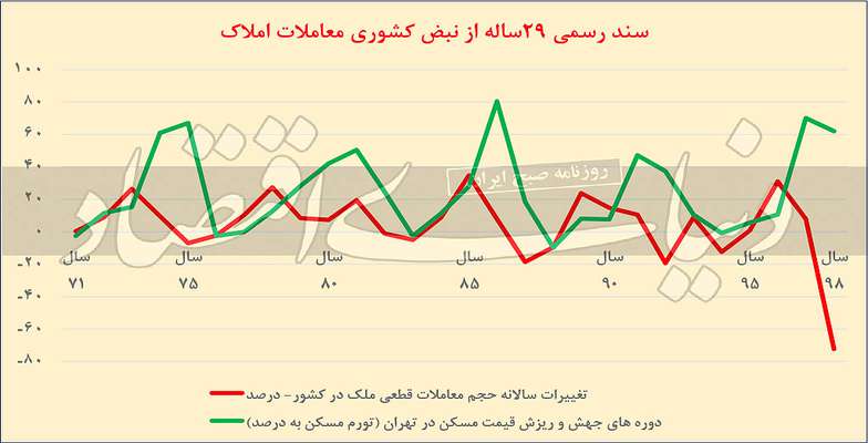 ۳ رکورد کم‌سابقه در بازار مسکن