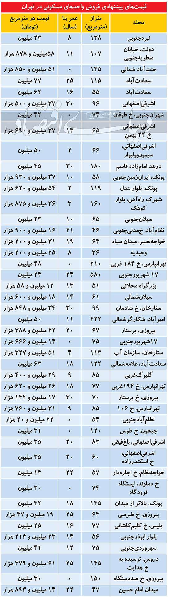 بازگشت تخفیف‌­ها به بازار املاک