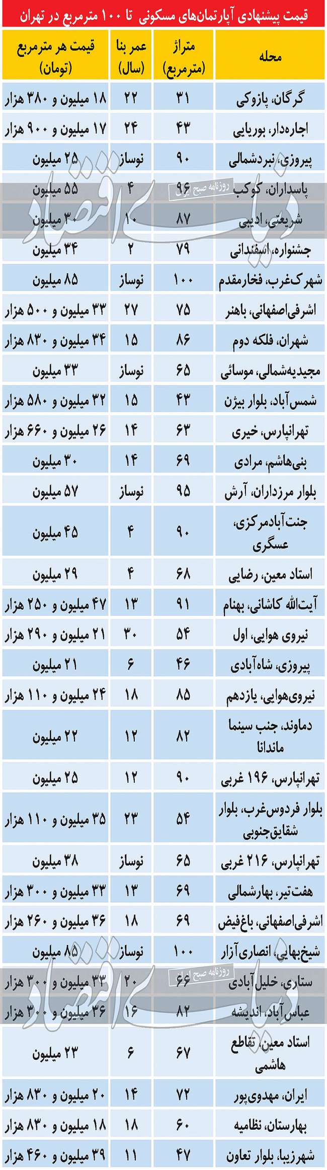 بازار مسکن پایتخت در هفته اول اسفند