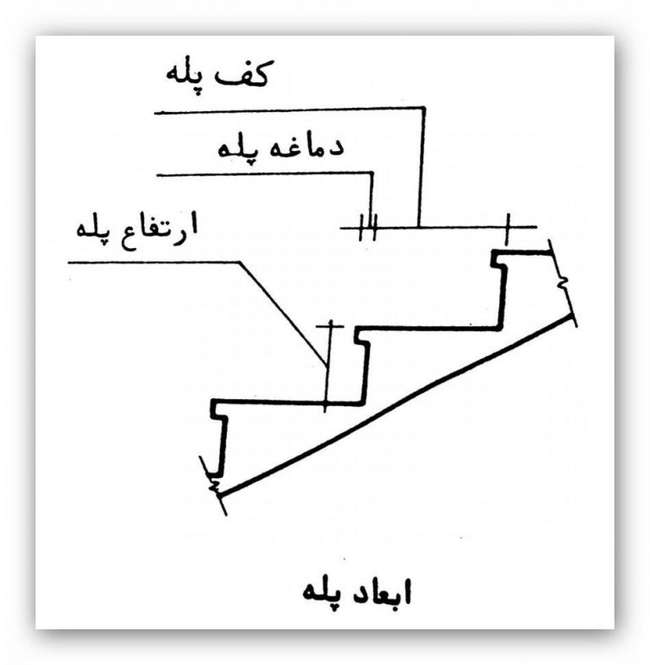 بررسی قواعد ساخت و ساز؛ بررسی ضوابط و قوانین راه پله گرد در ساختمان